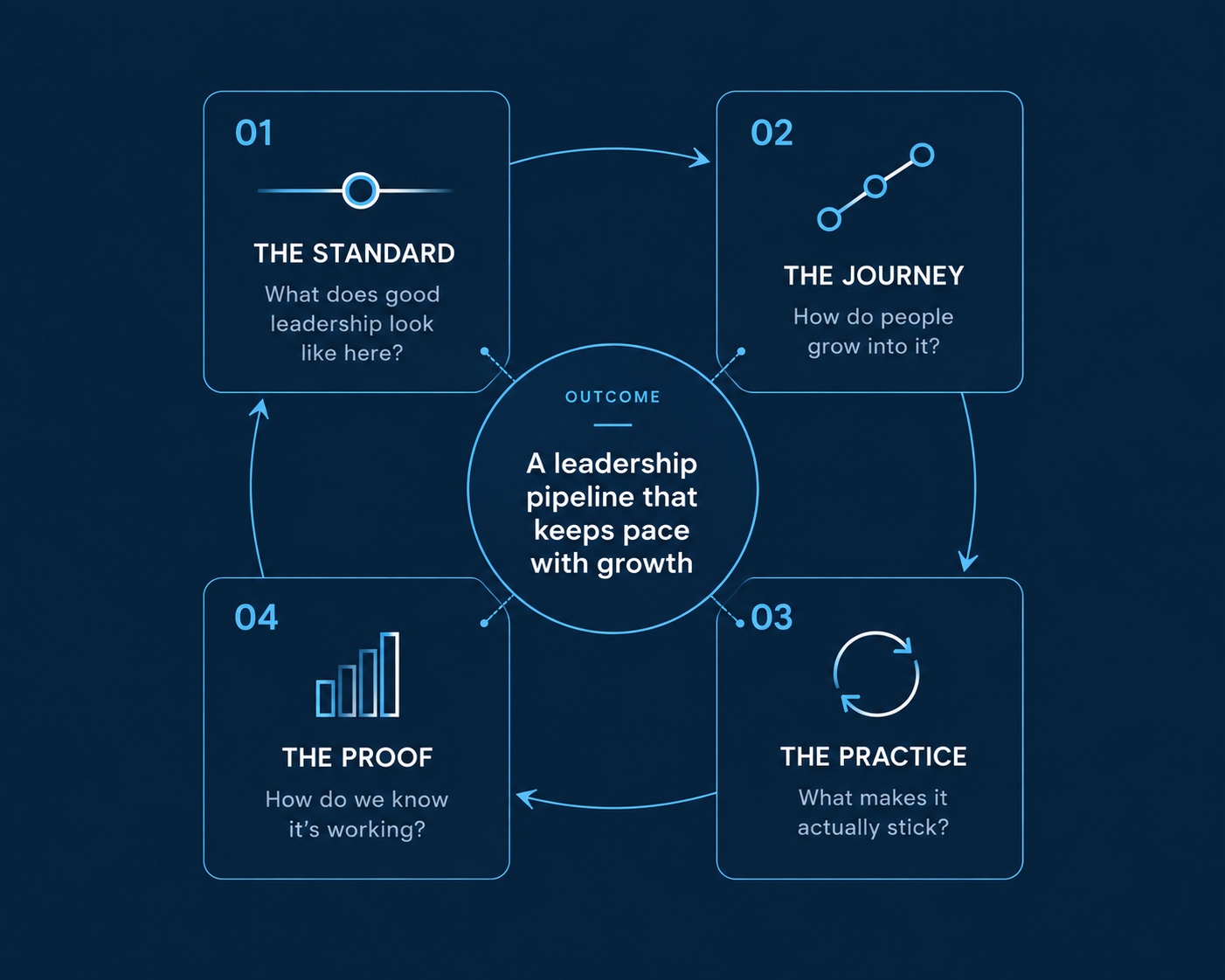 Leadership system blueprint showing the standard, journey, practice and proof surrounding a leadership pipeline that keeps pace with growth